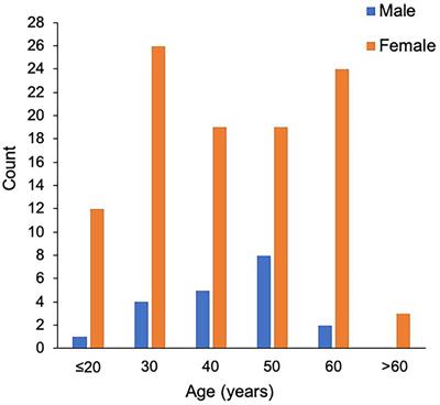 Physical, Emotional, Medical, and Socioeconomic Status of Patients With NMOSD: A Cross-Sectional Survey of 123 Cases From a Single Center in North China